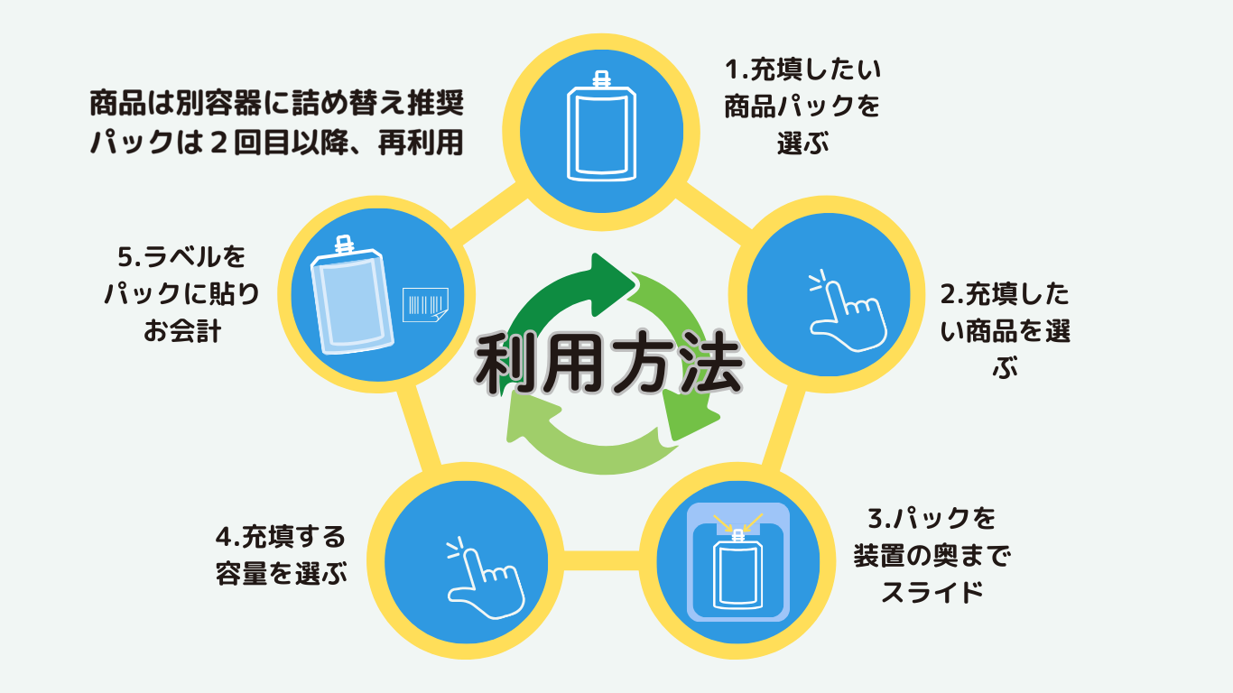 利用方法